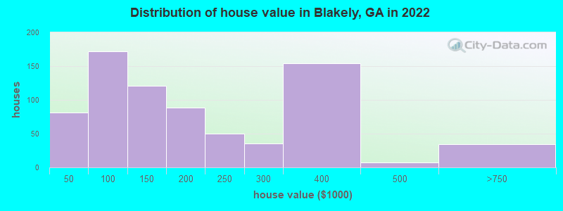 Distribution of house value in Blakely, GA in 2022