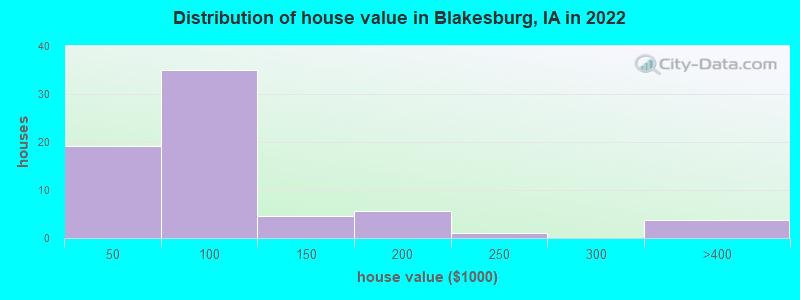 Distribution of house value in Blakesburg, IA in 2022