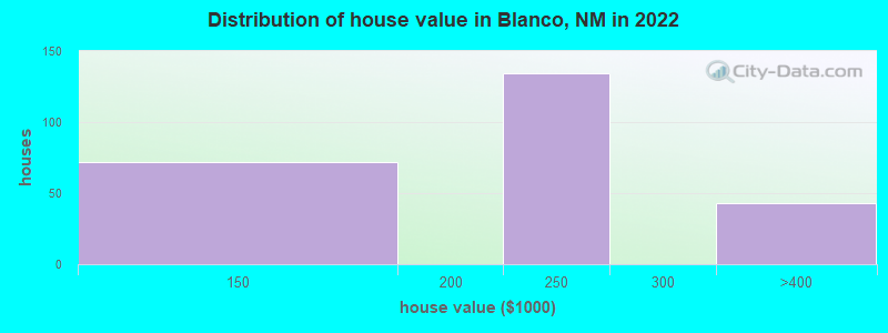 Distribution of house value in Blanco, NM in 2022