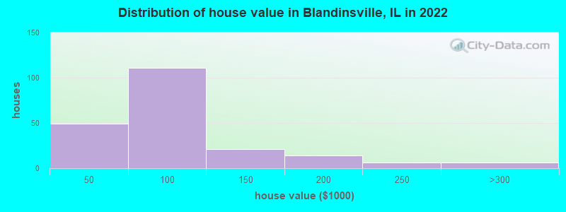 Distribution of house value in Blandinsville, IL in 2022