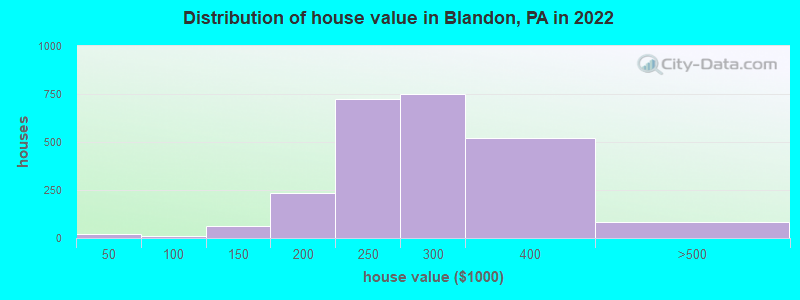 Distribution of house value in Blandon, PA in 2022