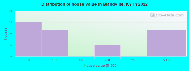 Distribution of house value in Blandville, KY in 2022