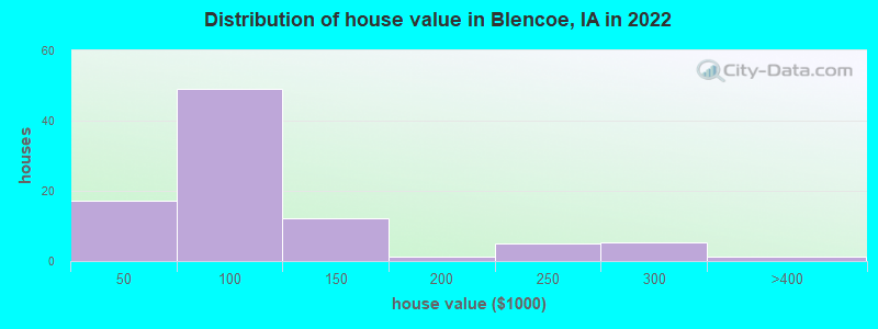 Distribution of house value in Blencoe, IA in 2022