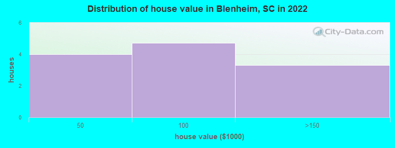 Distribution of house value in Blenheim, SC in 2021