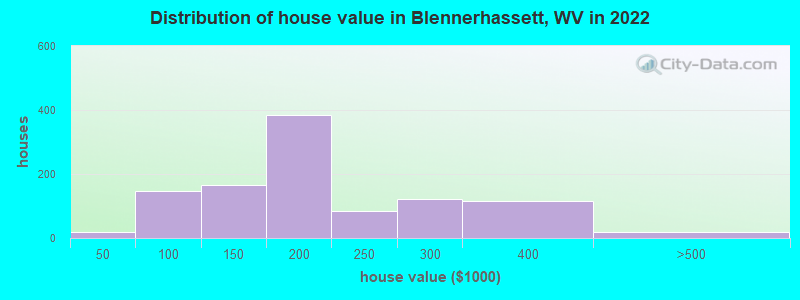 Distribution of house value in Blennerhassett, WV in 2022
