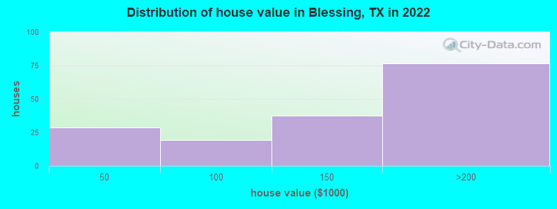 Distribution of house value in Blessing, TX in 2022