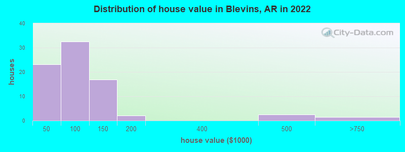 Distribution of house value in Blevins, AR in 2022