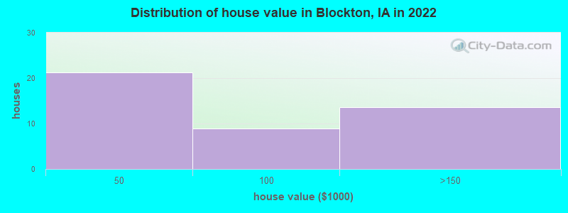 Distribution of house value in Blockton, IA in 2022