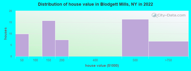 Distribution of house value in Blodgett Mills, NY in 2022
