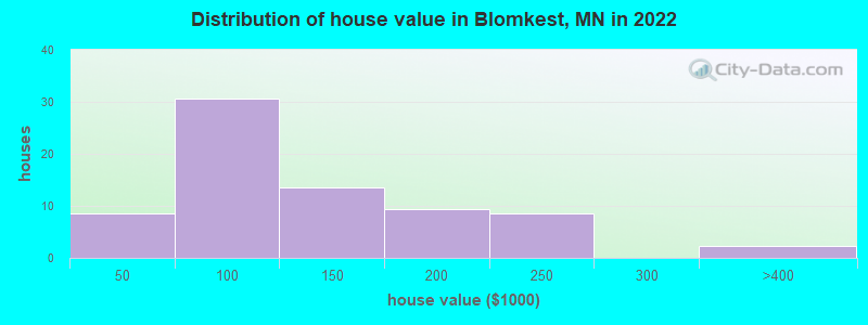 Distribution of house value in Blomkest, MN in 2022
