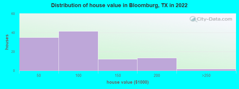 Distribution of house value in Bloomburg, TX in 2022