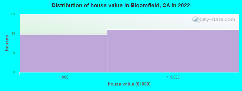 Distribution of house value in Bloomfield, CA in 2022