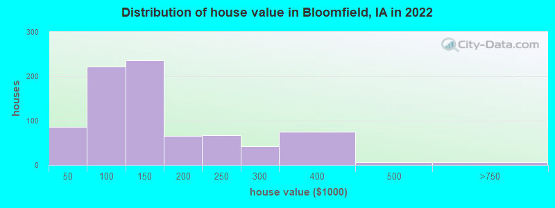 Distribution of house value in Bloomfield, IA in 2022
