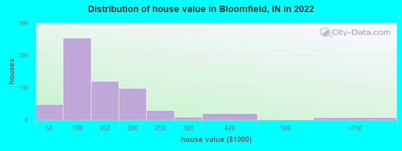 Distribution of house value in Bloomfield, IN in 2022