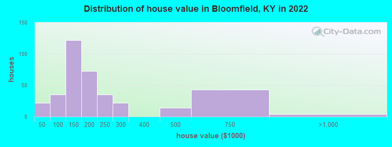 Distribution of house value in Bloomfield, KY in 2021