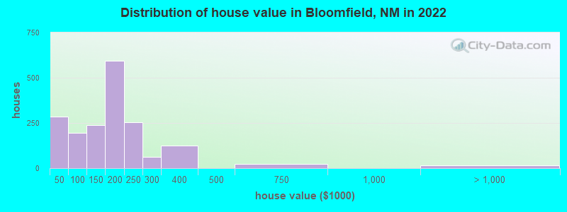 Distribution of house value in Bloomfield, NM in 2022