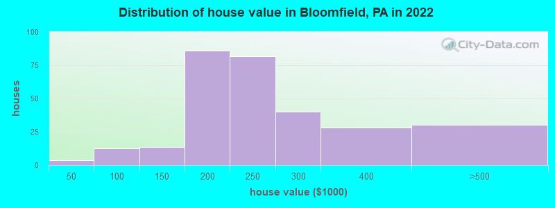 Distribution of house value in Bloomfield, PA in 2022
