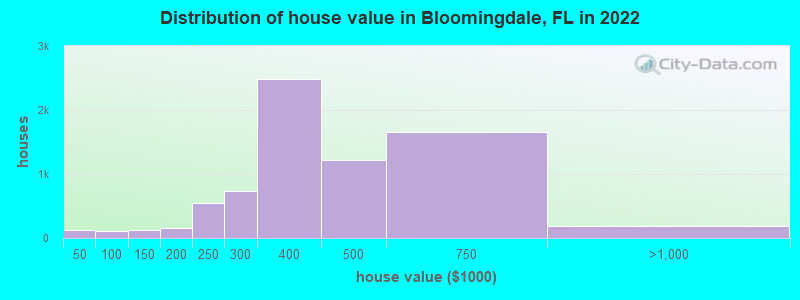Distribution of house value in Bloomingdale, FL in 2022