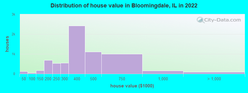Distribution of house value in Bloomingdale, IL in 2022