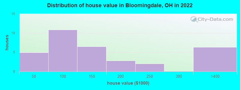Distribution of house value in Bloomingdale, OH in 2022