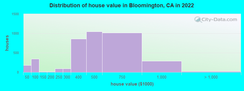 Distribution of house value in Bloomington, CA in 2022