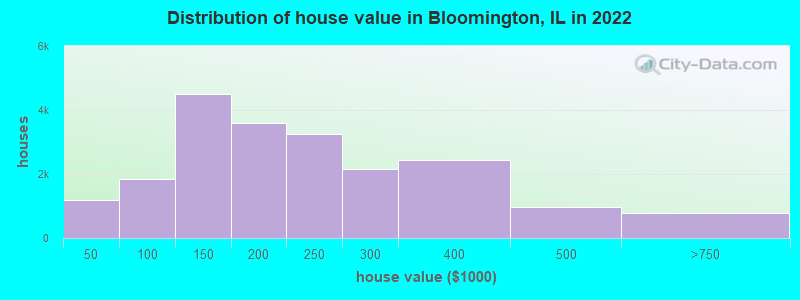 Distribution of house value in Bloomington, IL in 2022