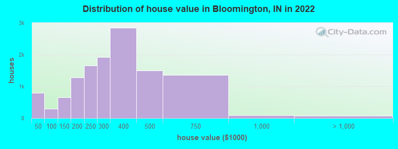Distribution of house value in Bloomington, IN in 2022