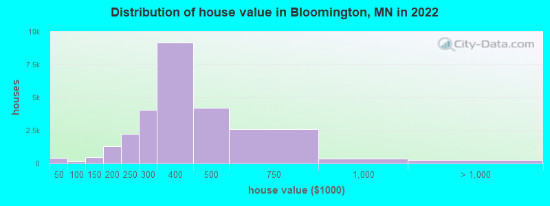 Distribution of house value in Bloomington, MN in 2019