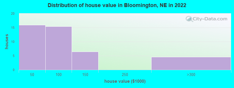 Distribution of house value in Bloomington, NE in 2022
