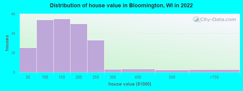 Distribution of house value in Bloomington, WI in 2022