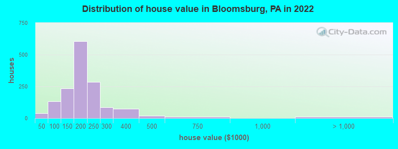 Distribution of house value in Bloomsburg, PA in 2019