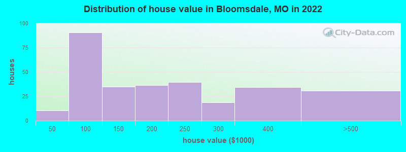 Distribution of house value in Bloomsdale, MO in 2022