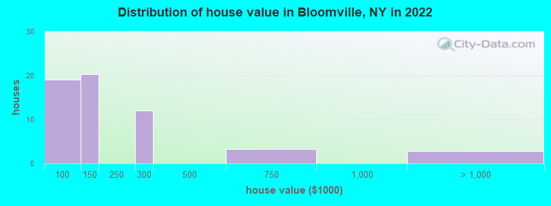 Distribution of house value in Bloomville, NY in 2022