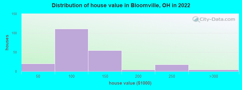 Distribution of house value in Bloomville, OH in 2022