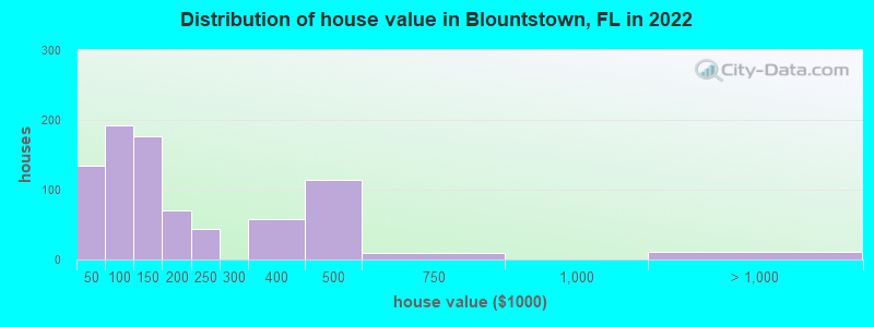 Distribution of house value in Blountstown, FL in 2022