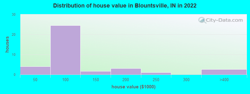 Distribution of house value in Blountsville, IN in 2022
