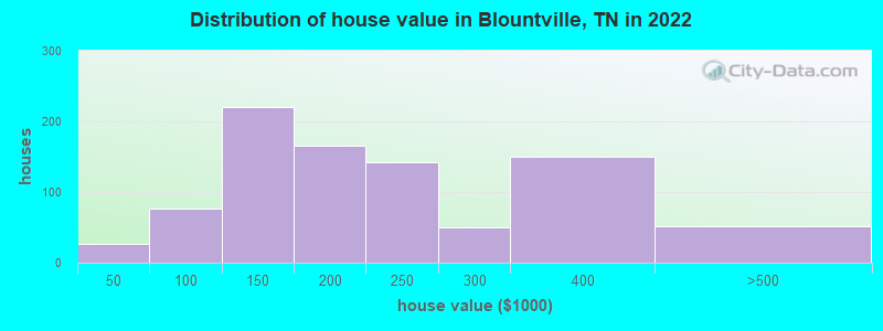 Distribution of house value in Blountville, TN in 2022