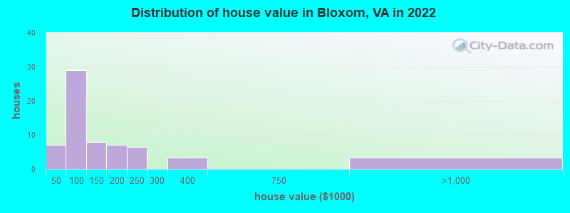 Distribution of house value in Bloxom, VA in 2022
