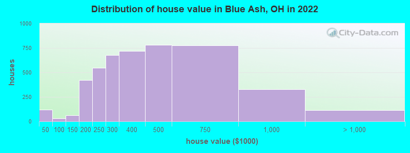 Distribution of house value in Blue Ash, OH in 2022