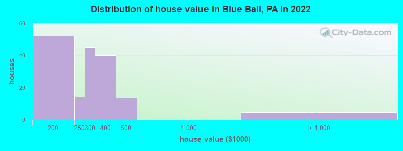 Distribution of house value in Blue Ball, PA in 2022