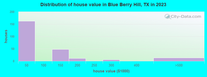 Blue Berry Hill, Texas (TX 78102) profile population, maps, real