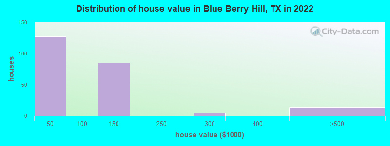 Distribution of house value in Blue Berry Hill, TX in 2022