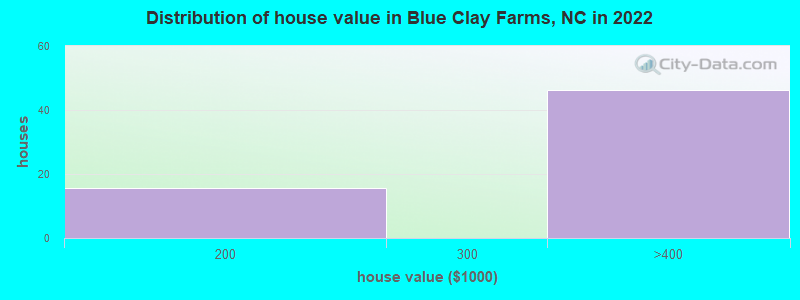 Distribution of house value in Blue Clay Farms, NC in 2022