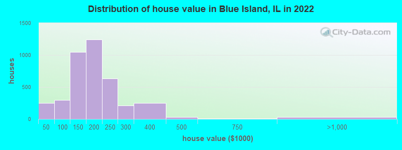 Distribution of house value in Blue Island, IL in 2019