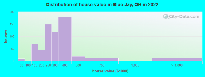 Distribution of house value in Blue Jay, OH in 2022