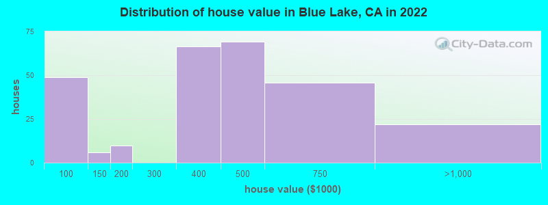 Distribution of house value in Blue Lake, CA in 2022