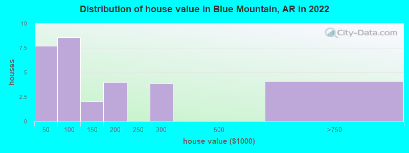 Distribution of house value in Blue Mountain, AR in 2022