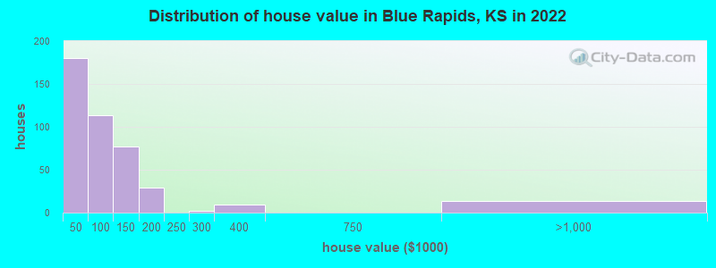 Distribution of house value in Blue Rapids, KS in 2022