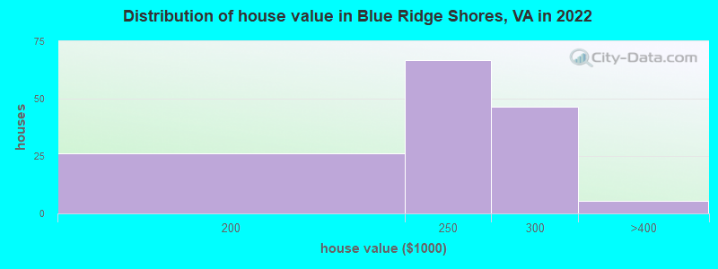 Distribution of house value in Blue Ridge Shores, VA in 2022