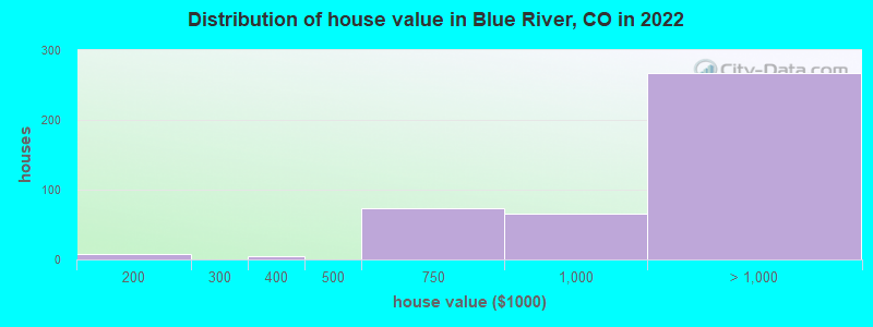 Distribution of house value in Blue River, CO in 2022